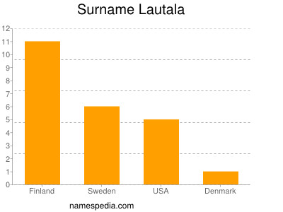 Familiennamen Lautala