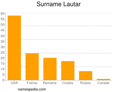 nom Lautar