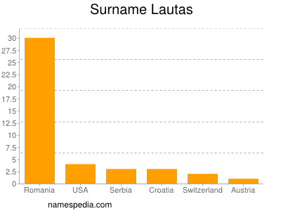 Surname Lautas