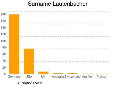Familiennamen Lautenbacher