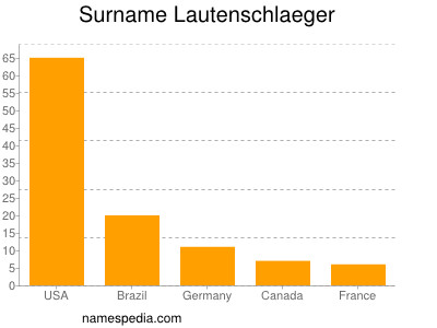 Familiennamen Lautenschlaeger