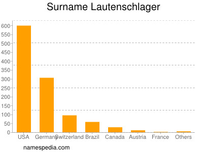 Familiennamen Lautenschlager