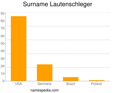 Familiennamen Lautenschleger