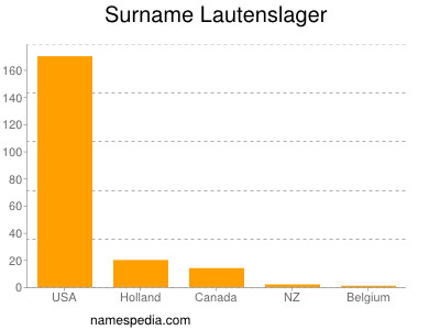 Familiennamen Lautenslager