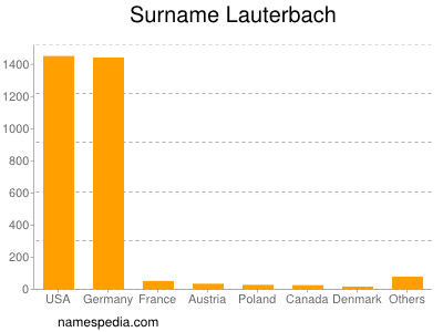 Familiennamen Lauterbach