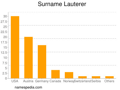 Surname Lauterer