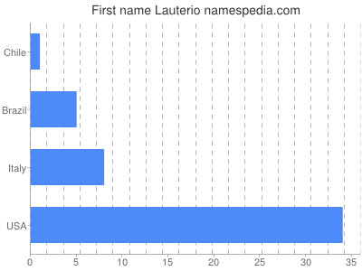 Vornamen Lauterio