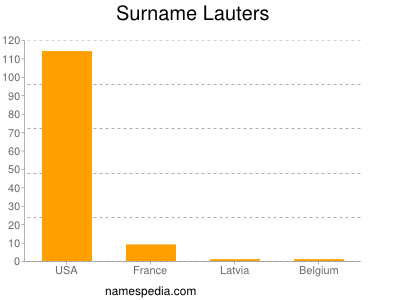 nom Lauters