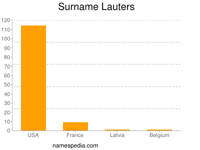 Familiennamen Lauters