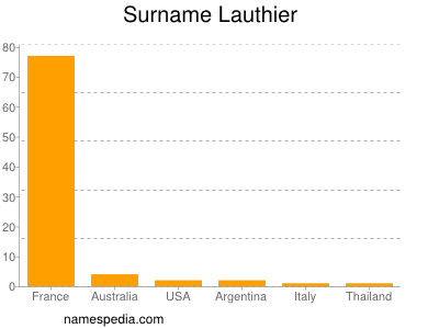 Familiennamen Lauthier