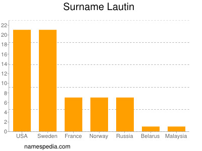 Familiennamen Lautin