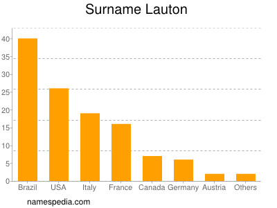 Familiennamen Lauton