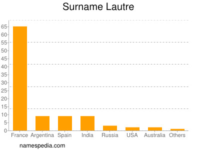 Familiennamen Lautre