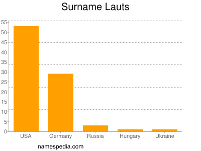 Familiennamen Lauts