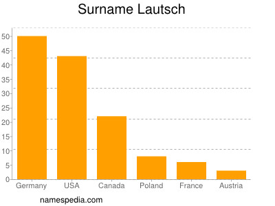 Surname Lautsch