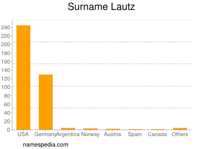 Familiennamen Lautz