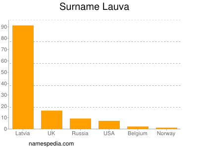 Familiennamen Lauva