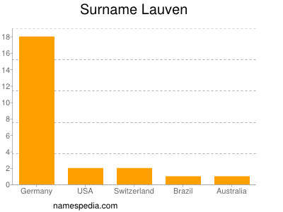 Familiennamen Lauven