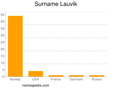 Surname Lauvik