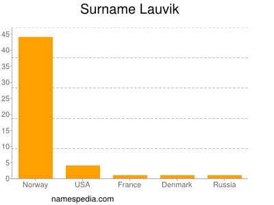 Familiennamen Lauvik