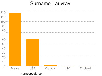 Familiennamen Lauvray