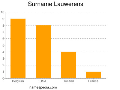 Familiennamen Lauwerens