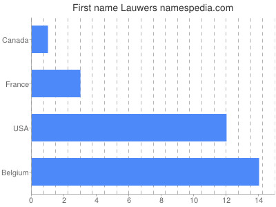 prenom Lauwers