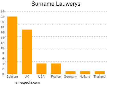 Familiennamen Lauwerys