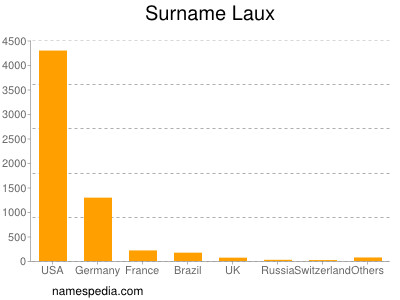 Surname Laux
