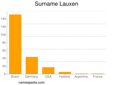 Familiennamen Lauxen