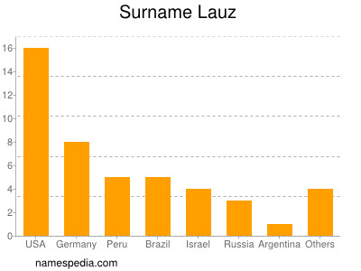 Familiennamen Lauz