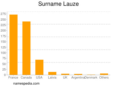 Familiennamen Lauze