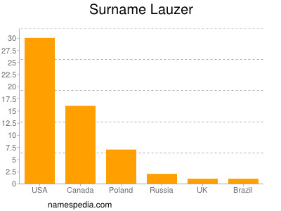 Surname Lauzer