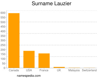 Familiennamen Lauzier
