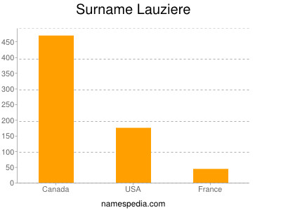 Surname Lauziere
