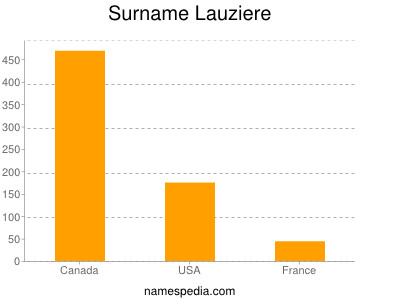 nom Lauziere