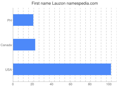 Given name Lauzon