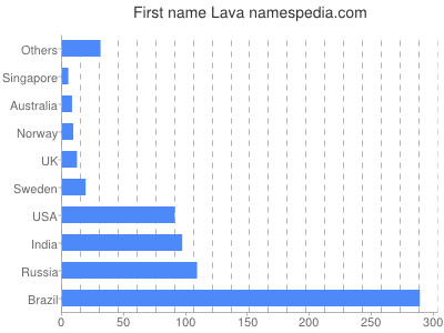 Given name Lava