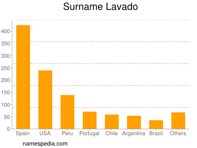 Familiennamen Lavado