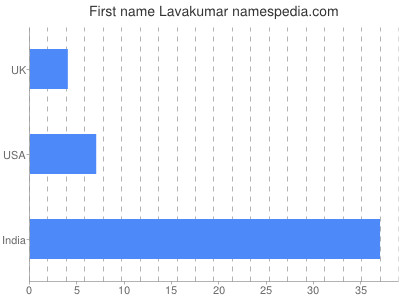 prenom Lavakumar