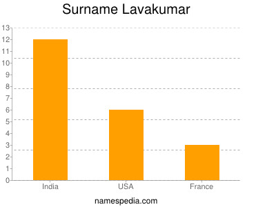 nom Lavakumar