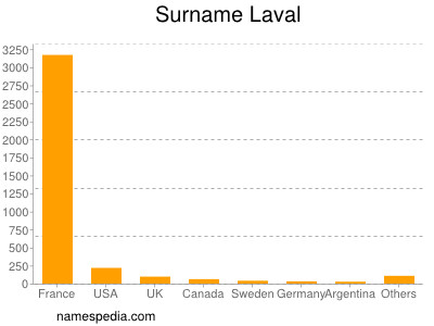 Familiennamen Laval