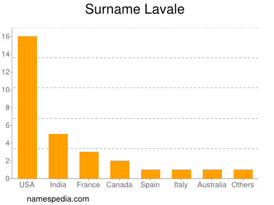 nom Lavale