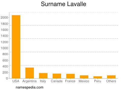 Familiennamen Lavalle