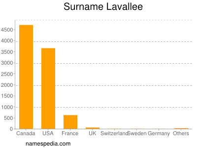 Familiennamen Lavallee