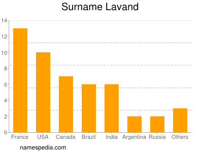 Surname Lavand