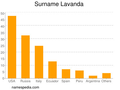 Surname Lavanda