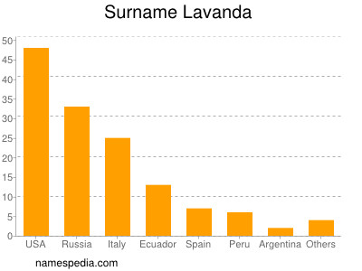 Familiennamen Lavanda