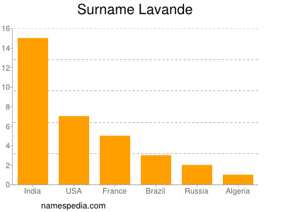 Familiennamen Lavande