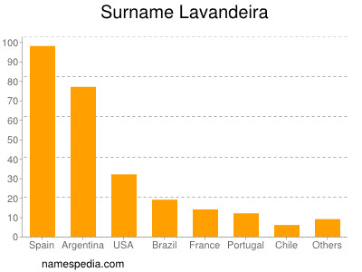 Familiennamen Lavandeira